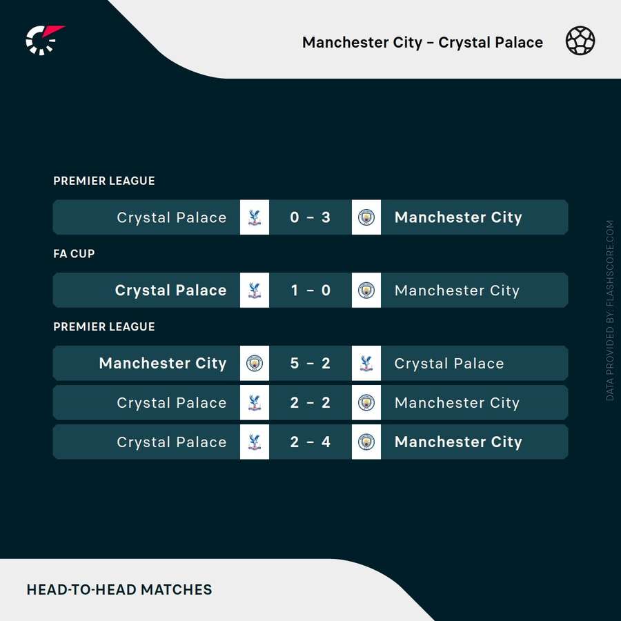 recent manchester city vs crystal palace results