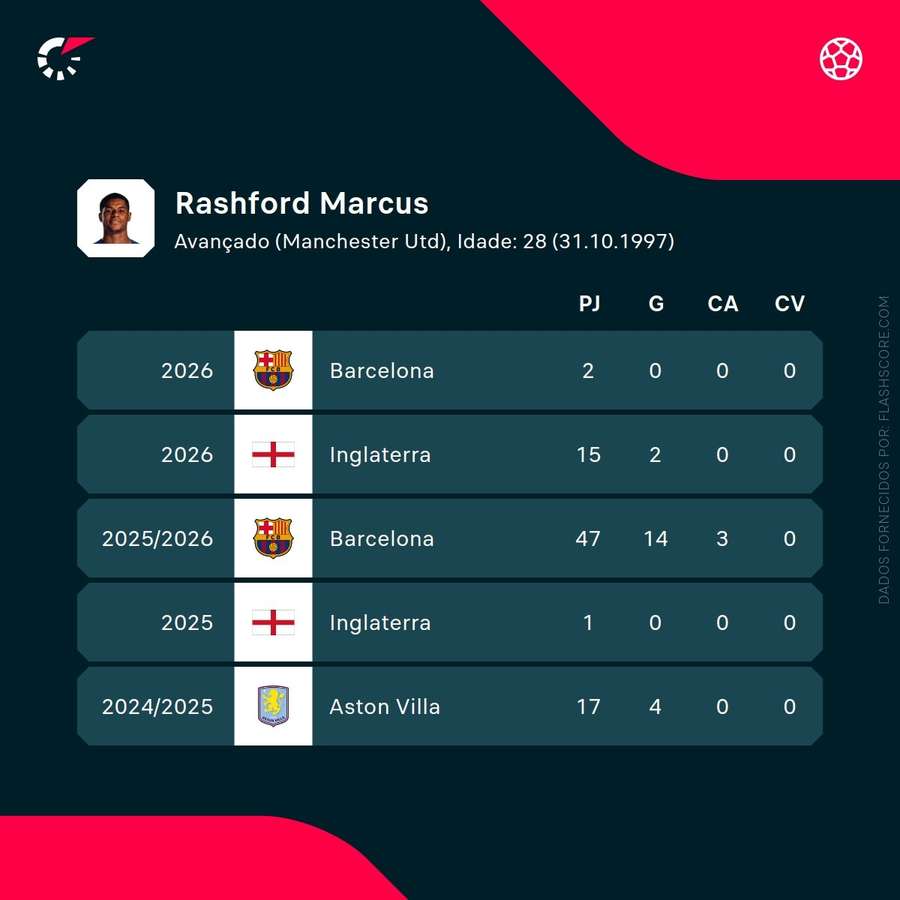 Marcus Rashford's career statistics Marcus Rashford's career statistics