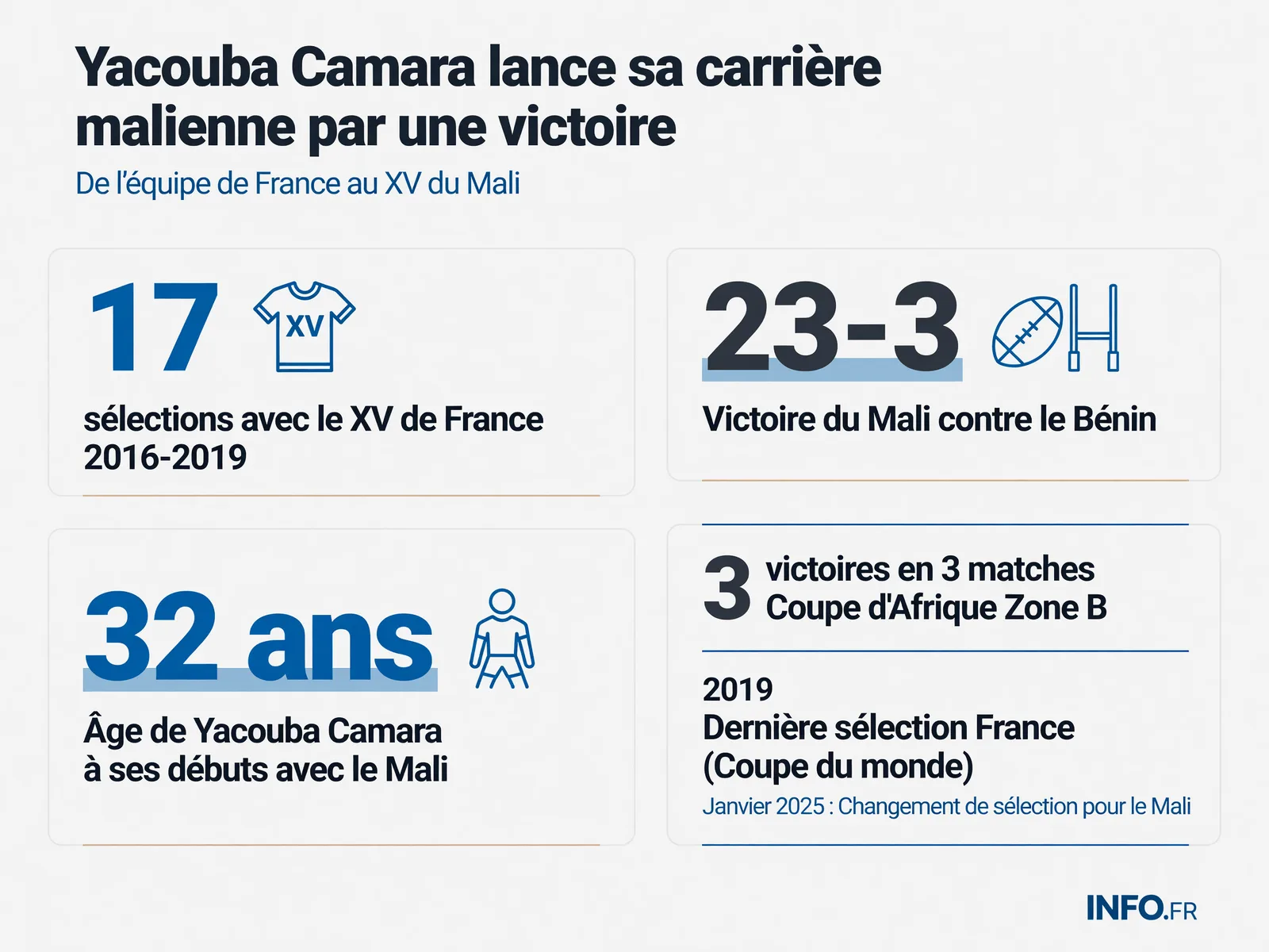 Yacouba Camara’s career transition from France’s XV to Mali’s Aigles, including selection stats and African Nations Cup Zone B 2025 results