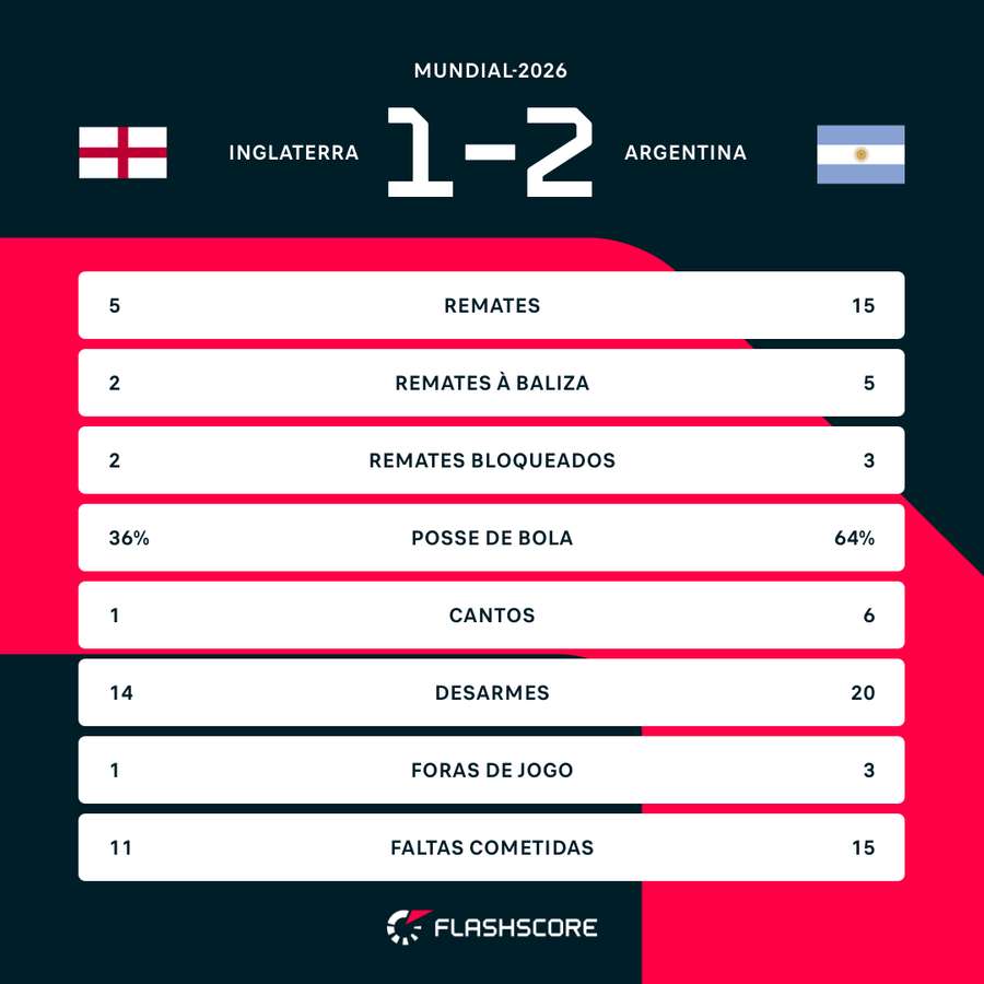 Statistiques du match Statistiques du match